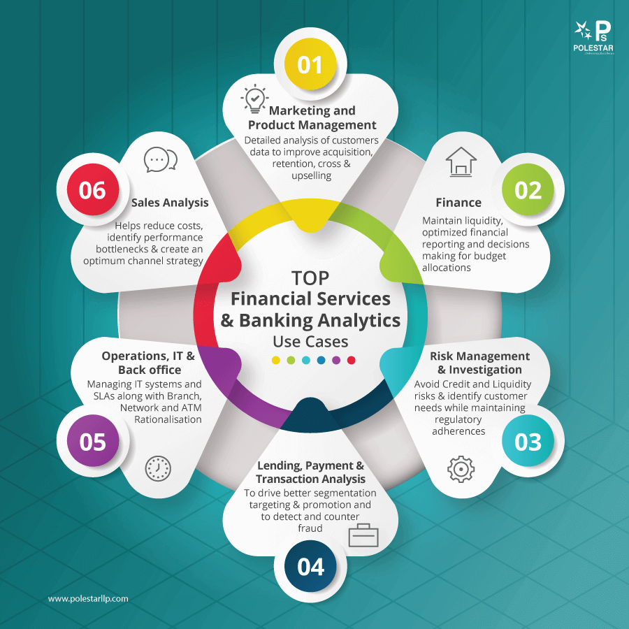 Top Financial Services Banking Analytics Use Cases – Analytics Depot